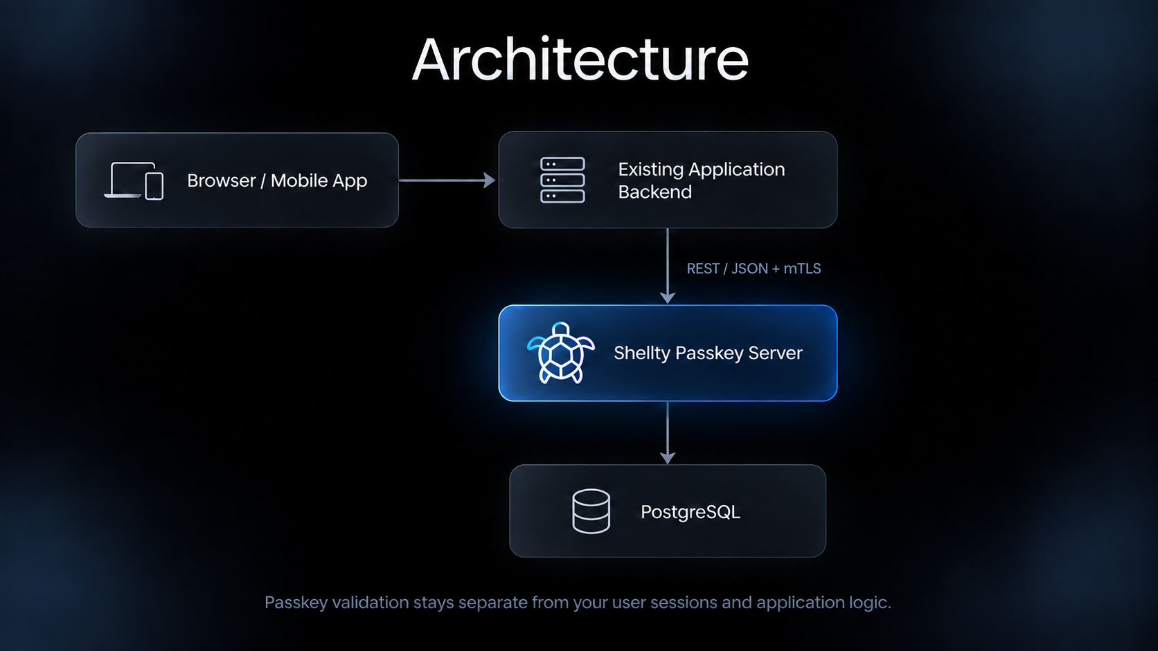 Shellty Passkey Server architecture: browser or mobile app connects to the existing application backend, which calls Shellty Passkey Server over REST and mTLS; Shellty stores state in PostgreSQL.